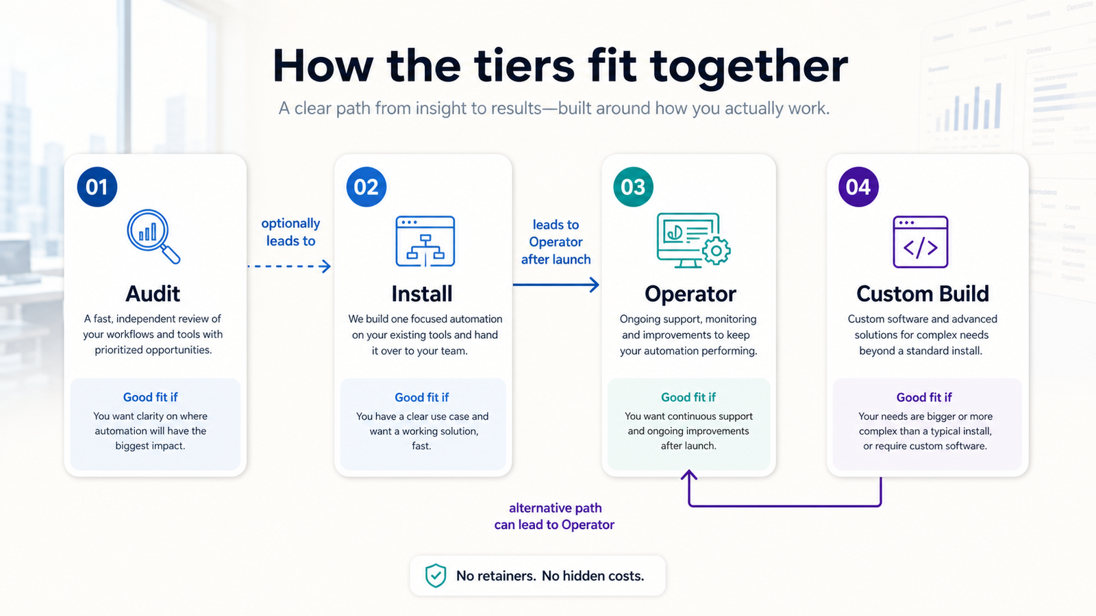 Diagram showing how the Audit, Install, Operator, and Custom Build tiers fit together